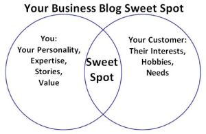 Business Blog Sweet Spot